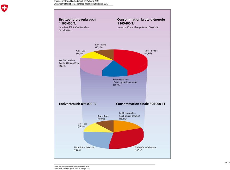 Erdöl Pétrole (43,3%) Kernbrennstoffe Combustibles nucléaires (23,3%) Rohwasserkraft Forces hydrauliques brutes (12,2%) Endverbrauch 896 TJ Consommation