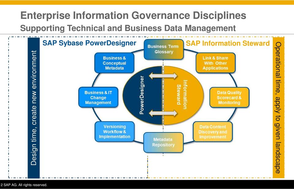 and Business Data Management SAP Sybase PowerDesigner