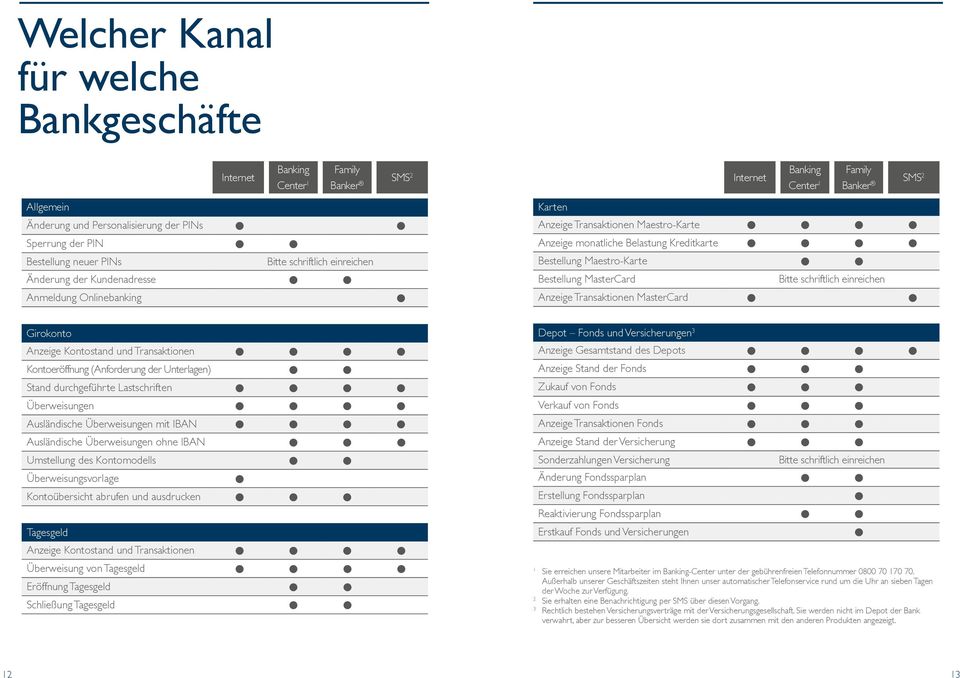 Maestro-Karte Bestellung MasterCard Bitte schriftlich einreichen Anzeige Transaktionen MasterCard Girokonto Anzeige Kontostand und Transaktionen Kontoeröffnung (Anforderung der Unterlagen) Stand