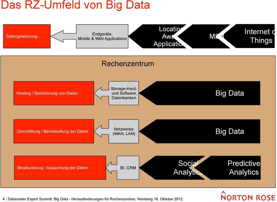 Bereitstellung der Daten Netzwerke (WAN, LAN) Big Data Strukturierung / Auswertung der Daten BI, CRM Social Analytics