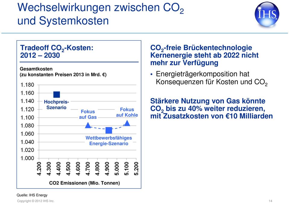 für Kosten und CO 2 Hochpreis- Szenario Fokus auf Gas Fokus auf Kohle Stärkere Nutzung von Gas könnte CO 2 bis zu 40% weiter