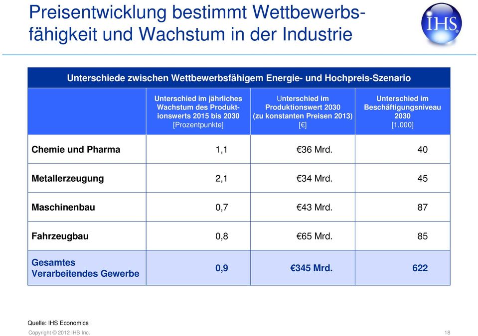 2030 (zu konstanten Preisen 2013) [ ] Unterschied im Beschäftigungsniveau 2030 [1.000] Chemie und Pharma 1,1 36 Mrd.