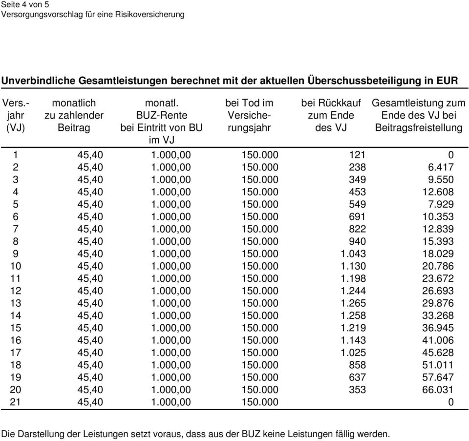 BUZ-Rente bei Eintritt von BU im VJ bei Tod im Versicherungsjahr bei Rückkauf zum Ende des VJ Gesamtleistung zum Ende des VJ bei Beitragsfreistellung 1 45,40 1.000,00 150.000 121 0 2 45,40 1.