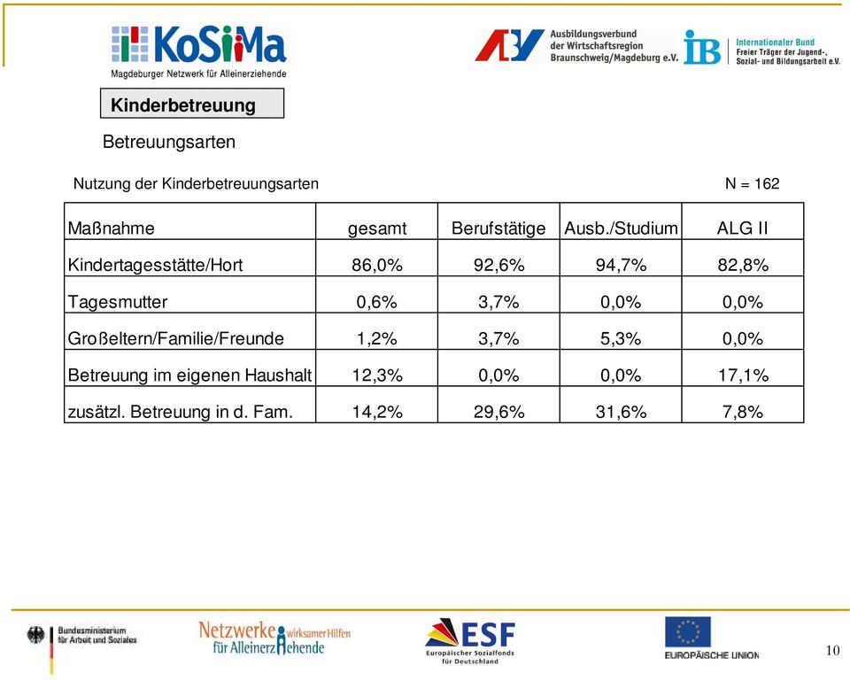 /Studium ALG II Kindertagesstätte/Hort 86,0% 92,6% 94,7% 82,8% Tagesmutter 0,6% 3,7% 0,0%