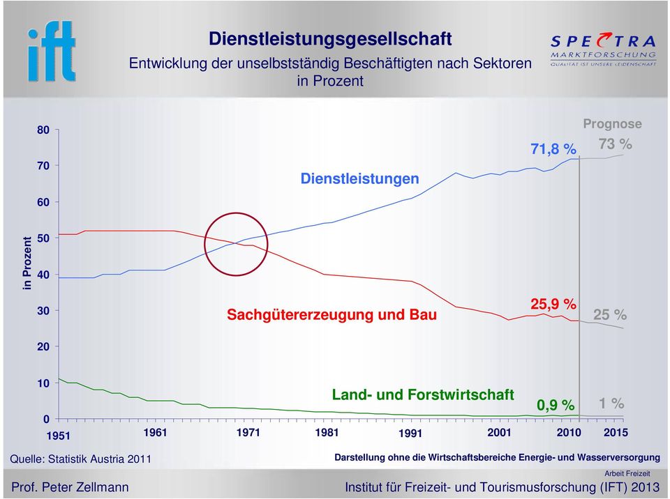 20 10 0 1951 1961 Land- und Forstwirtschaft 0,9 % 1 % 1971 1981 1991 2001 2010 2015 Quelle: Statistik