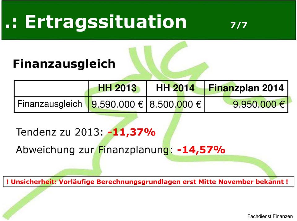 000 Tendenz zu 2013: -11,37% Abweichung zur Finanzplanung: