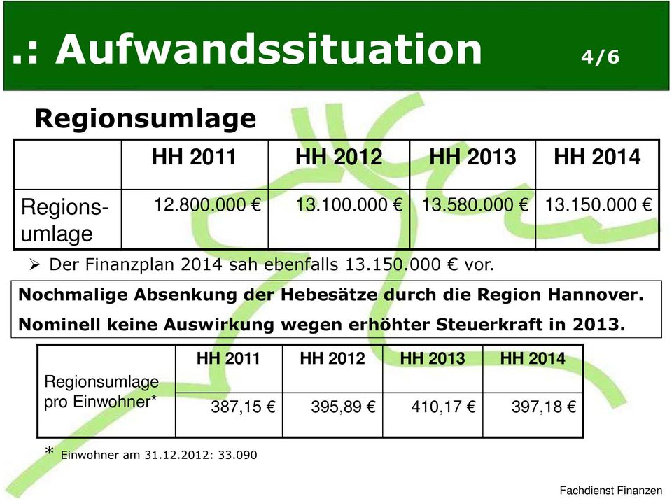 Nochmalige Absenkung der Hebesätze durch die Region Hannover.