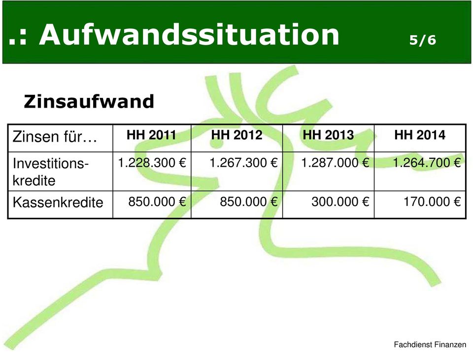 Investitionskredite 1.228.300 1.267.300 1.287.