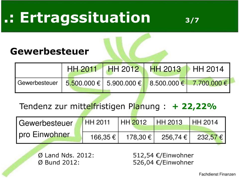 000 Tendenz zur mittelfristigen Planung : + 22,22% Gewerbesteuer pro Einwohner HH