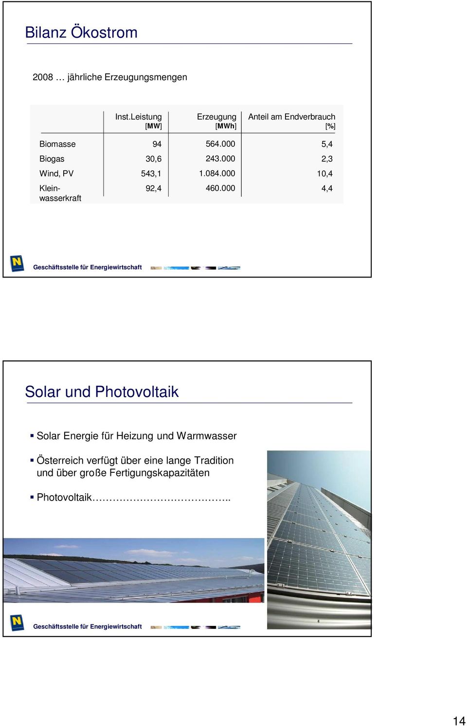 5,4 Biogas 3,6 243. 2,3 Wind, PV 543,1 1.84. 1,4 Kleinwasserkraft 92,4 46.