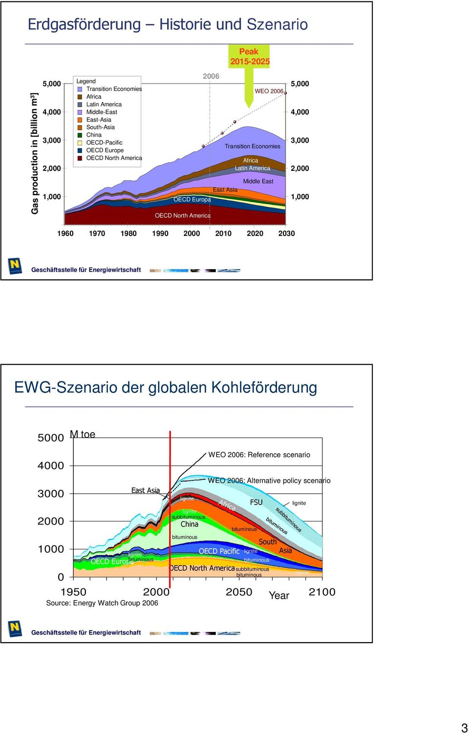EWG-Szenario der globalen Kohleförderung 5 M toe 4 3 2 1 East Asia lignite OECD Europe bituminous lignite LA lignite subbituminous China bituminous OECD Pacific lignite bituminous OECD