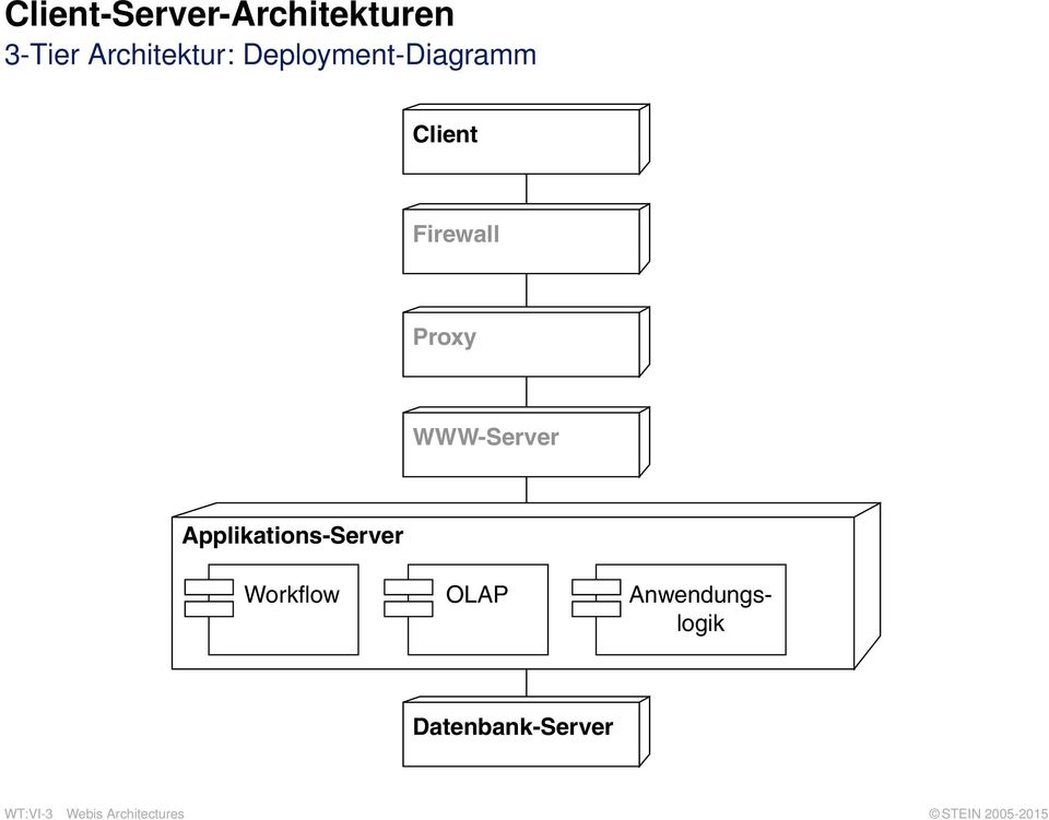 Applikations-Server Workflow OLAP Anwendungslogik