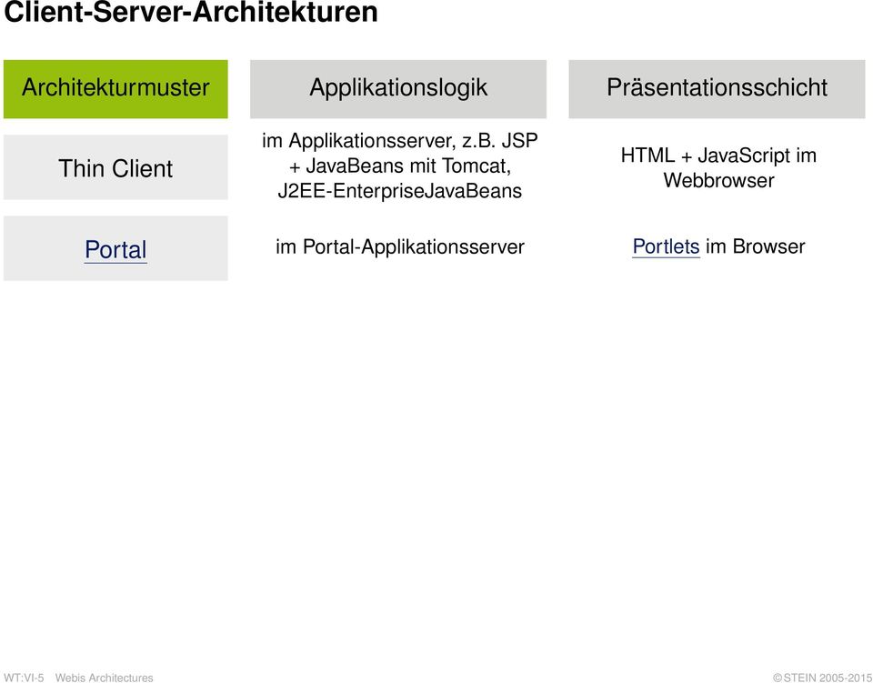 JSP + JavaBeans mit Tomcat, J2EE-EnterpriseJavaBeans HTML + JavaScript im