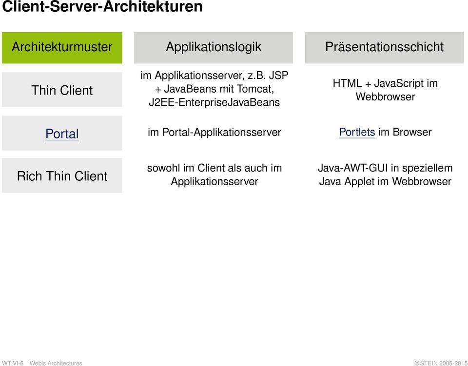 JSP + JavaBeans mit Tomcat, J2EE-EnterpriseJavaBeans HTML + JavaScript im Webbrowser Portal im