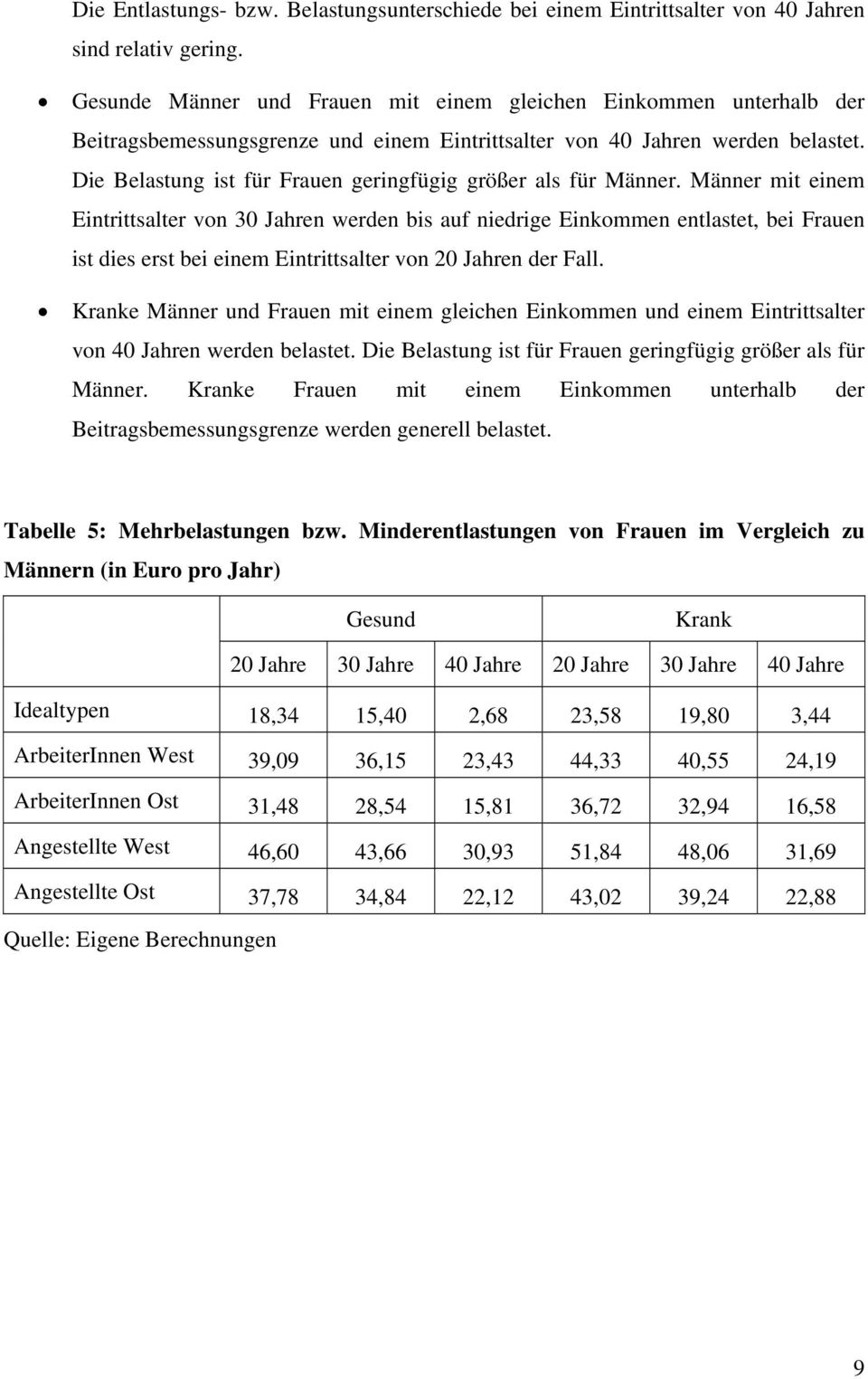 Die Belastung ist für Frauen geringfügig größer als für Männer.