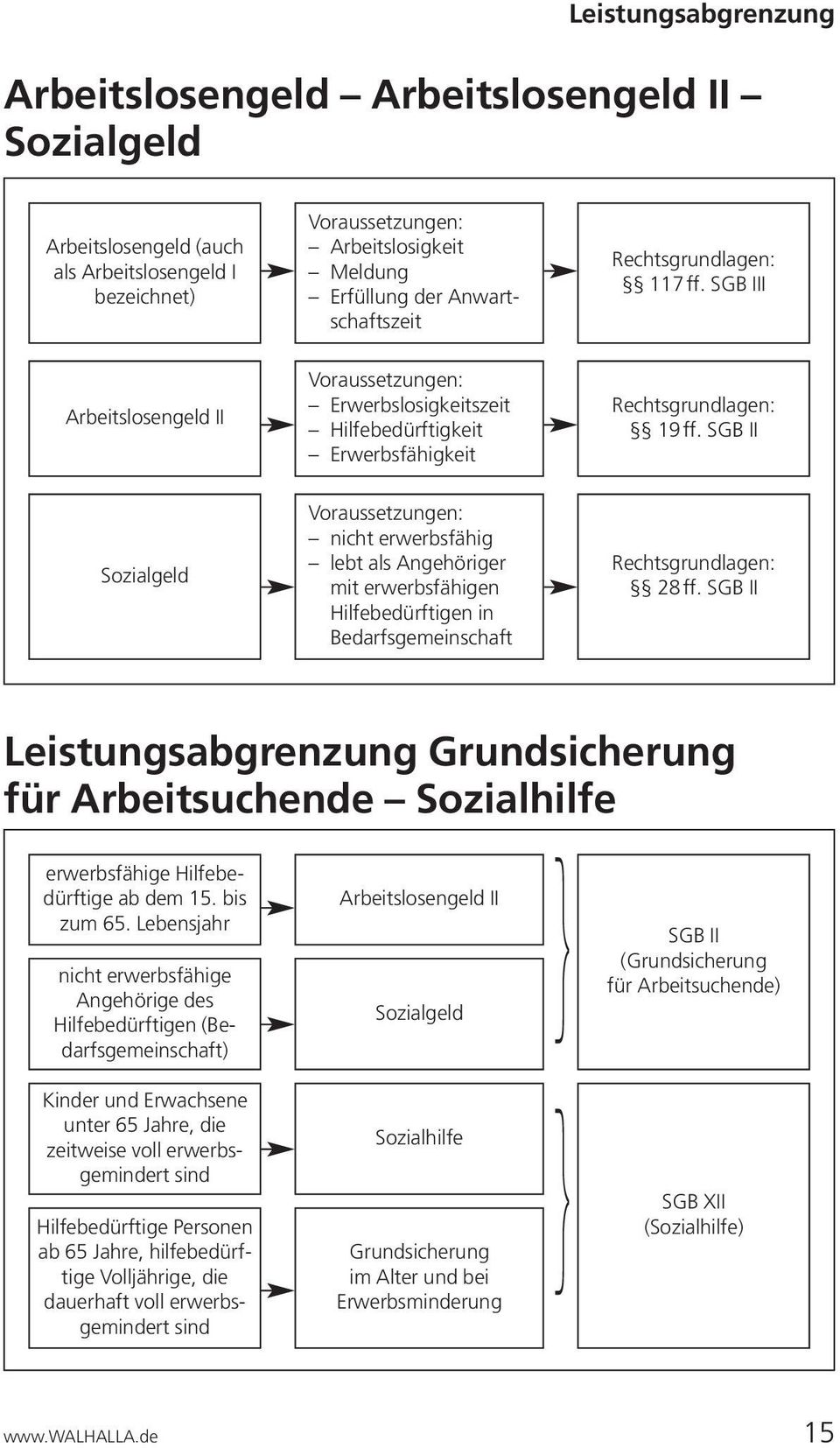 SGB II Sozialgeld Voraussetzungen: nicht erwerbsfähig lebt als Angehöriger mit erwerbsfähigen Hilfebedürftigen in Bedarfsgemeinschaft Rechtsgrundlagen: 28 ff.