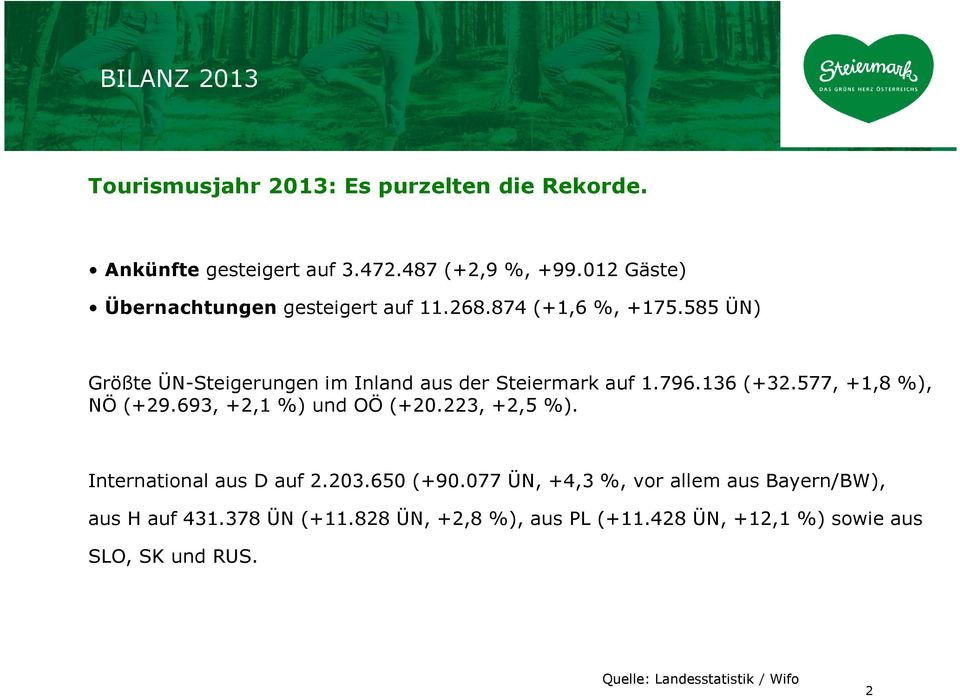 585 ÜN) Größte ÜN-Steigerungen im Inland aus der Steiermark auf 1.796.136 (+32.577, +1,8 %), NÖ (+29.693, +2,1 %) und OÖ (+20.