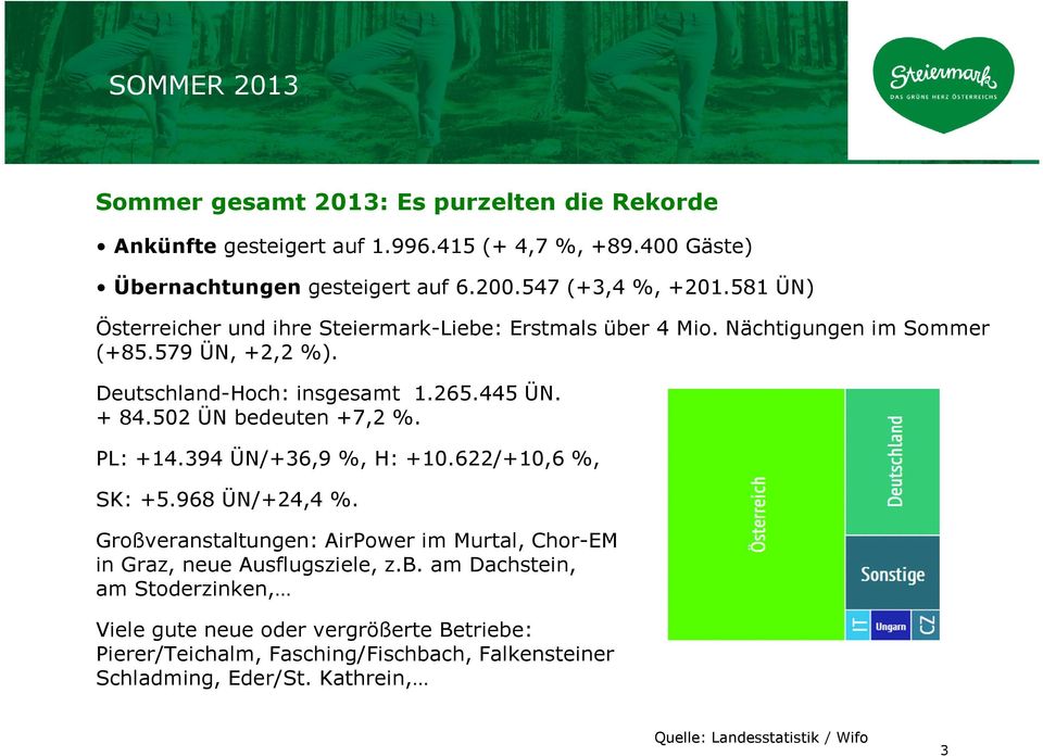 502 ÜN bedeuten +7,2 %. PL: +14.394 ÜN/+36,9 %, H: +10.622/+10,6 %, SK: +5.968 ÜN/+24,4 %. Großveranstaltungen: AirPower im Murtal, Chor-EM in Graz, neue Ausflugsziele, z.b. am Dachstein, am Stoderzinken, Viele gute neue oder vergrößerte Betriebe: Pierer/Teichalm, Fasching/Fischbach, Falkensteiner Schladming, Eder/St.