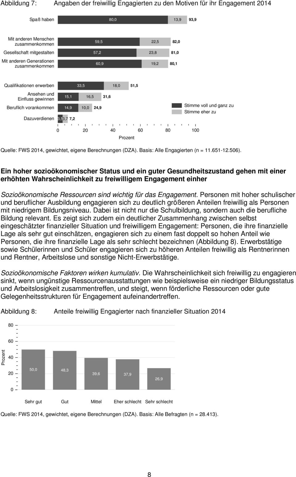 Stimme voll und ganz zu Stimme eher zu 2 4 6 8 1 Quelle: FWS 214, gewichtet, eigene Berechnungen (DZA). Basis: Alle Engagierten (n = 11.651-12.56).