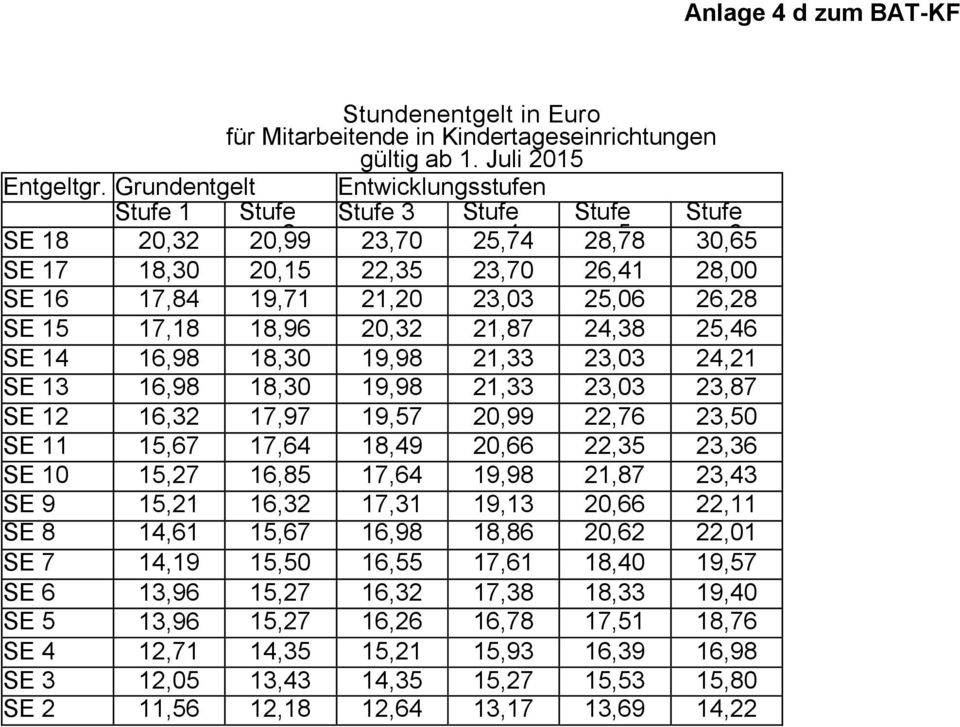 26,28 SE 15 17,18 18,96 20,32 21,87 24,38 25,46 SE 14 16,98 18,30 19,98 21,33 23,03 24,21 SE 13 16,98 18,30 19,98 21,33 23,03 23,87 SE 12 16,32 17,97 19,57 20,99 22,76 23,50 SE 11 15,67 17,64 18,49