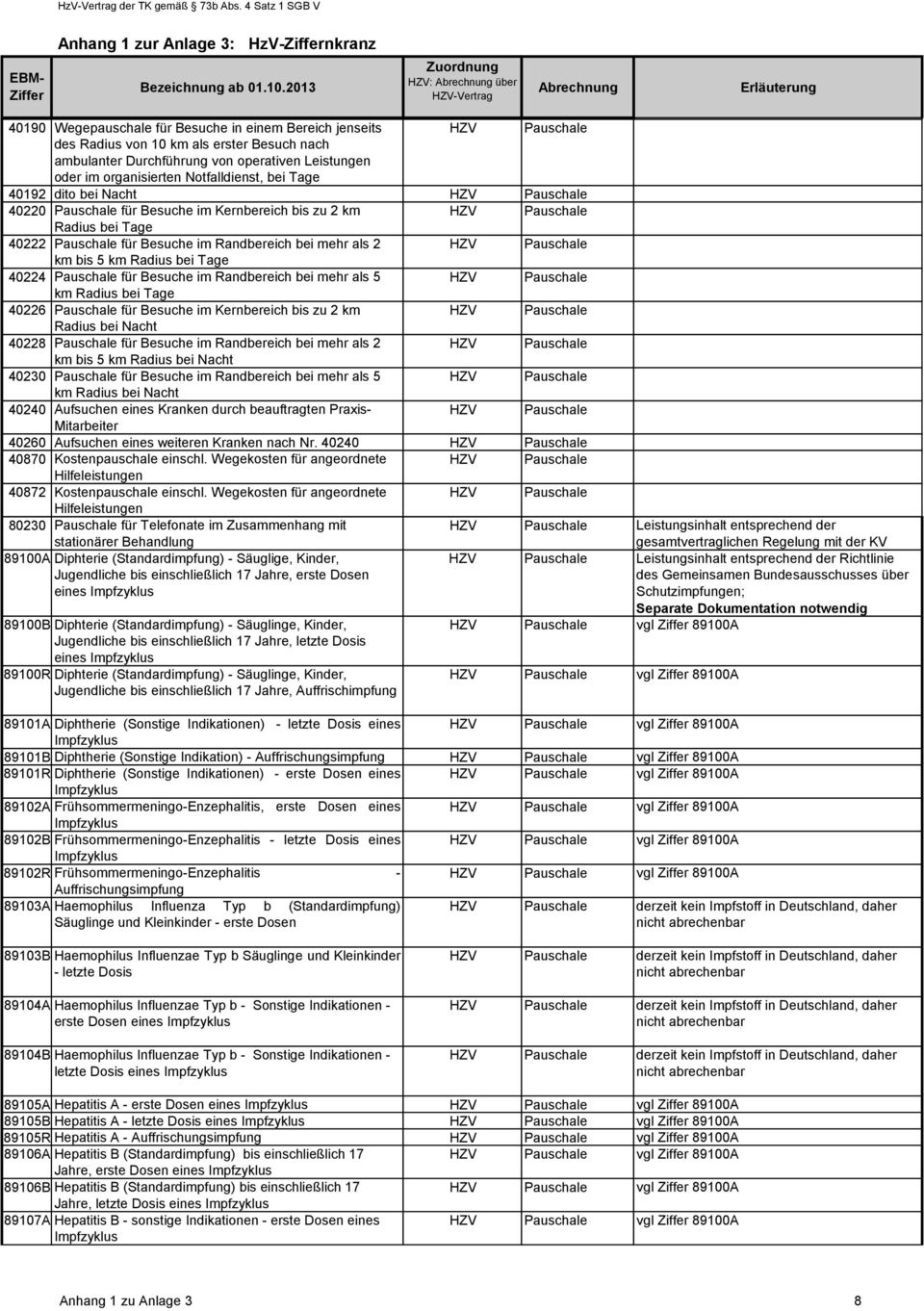 Radius bei Tage 40224 für Besuche im Randbereich bei mehr als 5 km Radius bei Tage 40226 für Besuche im Kernbereich bis zu 2 km Radius bei Nacht 40228 für Besuche im Randbereich bei mehr als 2 km bis