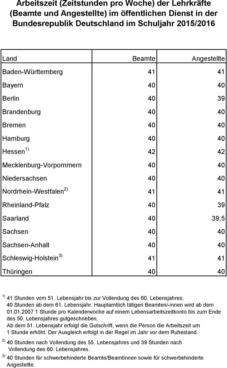 40 39,5 Sachsen 40 40 Sachsen-Anhalt 40 40 Schleswig-Holstein 41 41 Thüringen 40 40 1) 41 Stunden vom 51. Lebensjahr bis zur Vollendung des 60. Lebensjahres; 40 Stunden ab dem 61. Lebensjahr. Hauptamtlich tätigen Beamten/-innen wird ab dem 01.