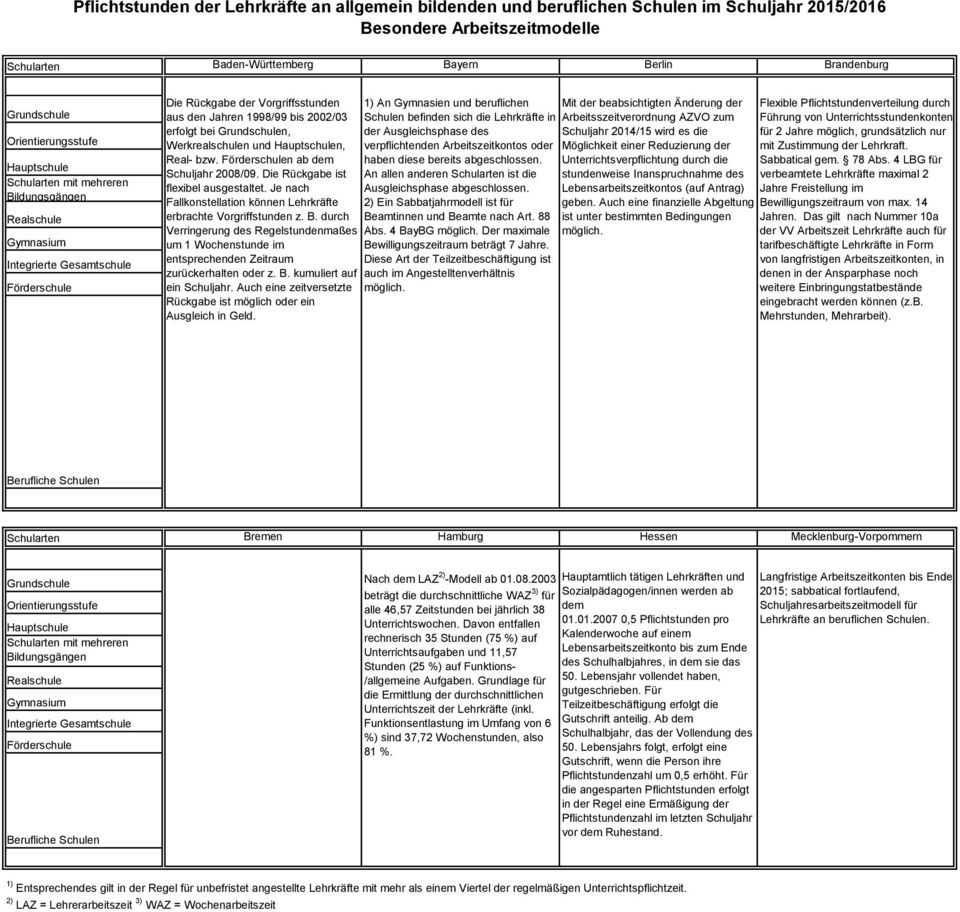 Je nach Fallkonstellation können Lehrkräfte erbrachte Vorgriffstunden z. B. durch Verringerung des Regelstundenmaßes um 1 Wochenstunde im entsprechenden Zeitraum zurückerhalten oder z. B. kumuliert auf ein Schuljahr.