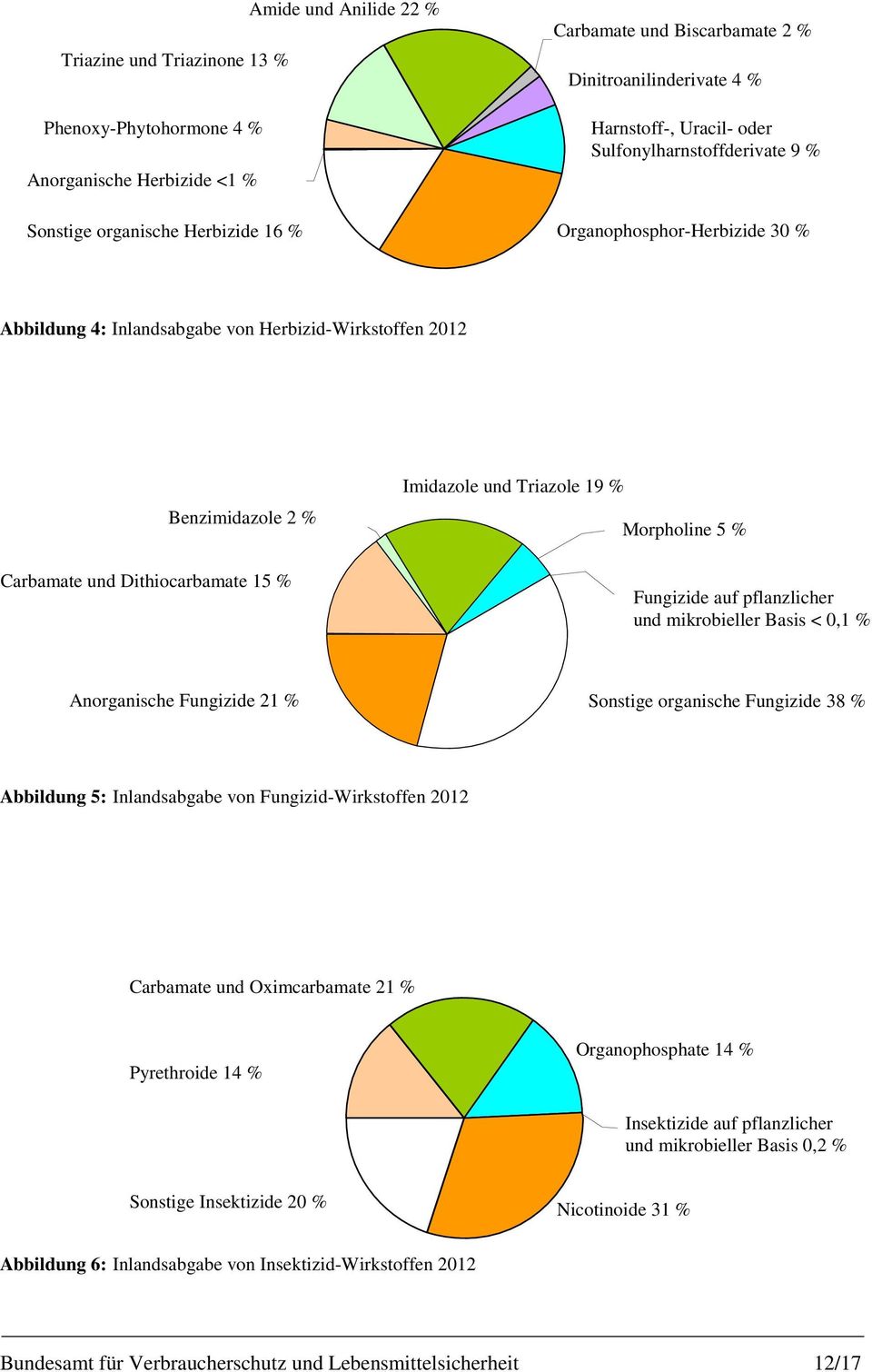 Imidazole und Triazole 19 % Morpholine 5 % Fungizide auf pflanzlicher und mikrobieller Basis < 0,1 % Anorganische Fungizide 21 % Sonstige organische Fungizide 38 % Abbildung 5: Inlandsabgabe von