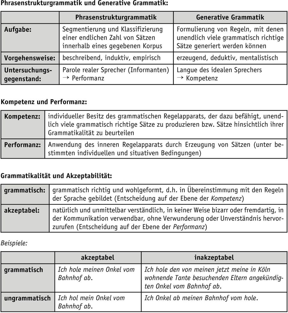 Untersuchungsgegenstand: Parole realer Sprecher (Informanten) Ú Performanz Langue des idealen Sprechers Ú Kompetenz Kompetenz und Performanz: Kompetenz: Performanz: individueller Besitz des