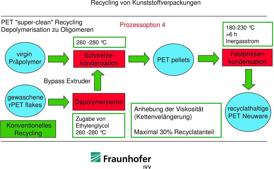 Extruder gewaschene rpet flakes Konventionelles Recycling Depolymersieren Zugabe von Ethylenglycol
