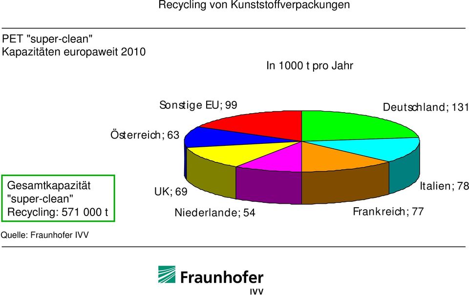 Gesamtkapazität "super-clean" Recycling: 571 000 t Quelle: