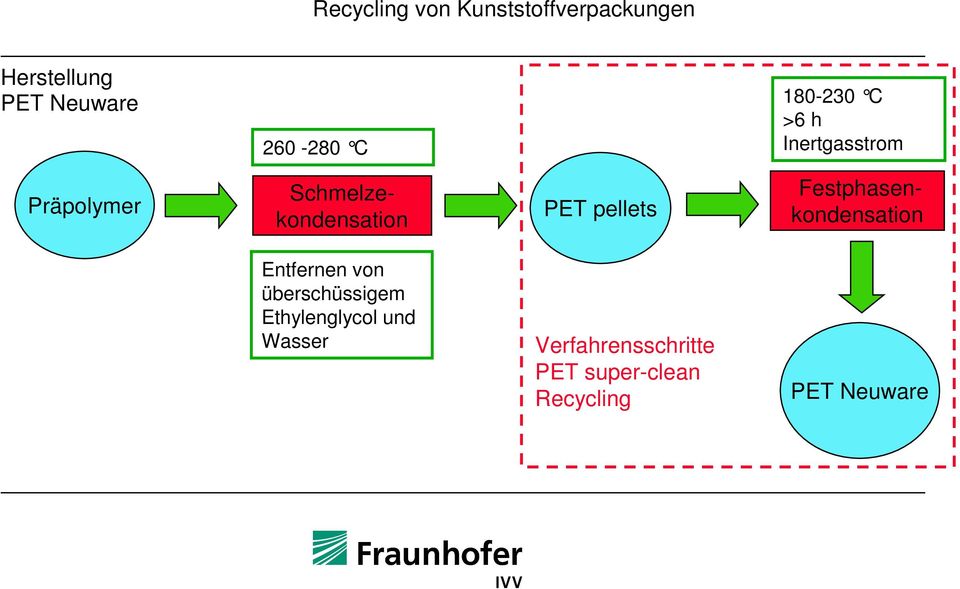 Schmelzekondensation PET pellets Entfernen von