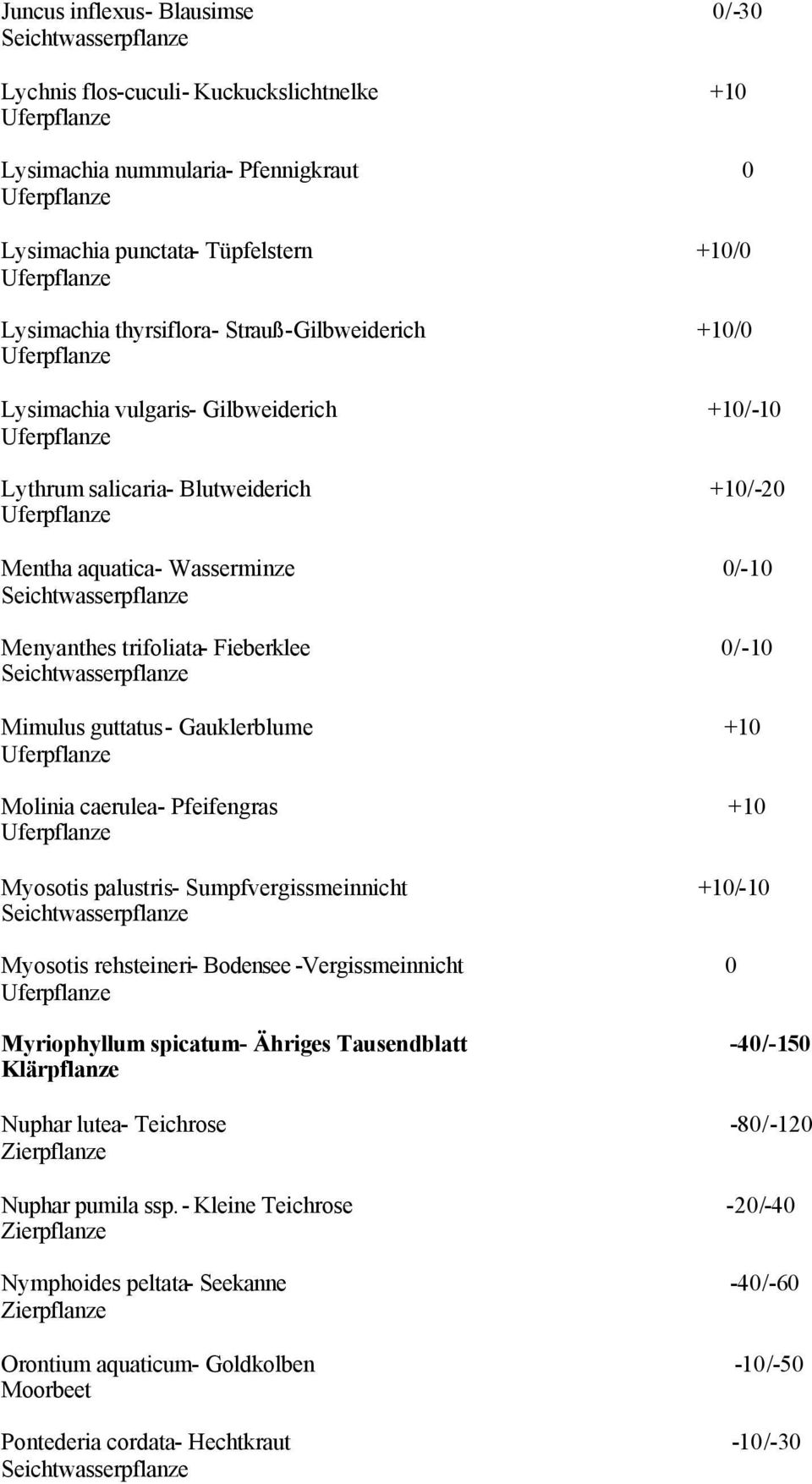 Molinia caerulea- Pfeifengras +10 Myosotis palustris- Sumpfvergissmeinnicht +10/-10 Myosotis rehsteineri- Bodensee -Vergissmeinnicht 0 Myriophyllum spicatum- Ähriges Tausendblatt -40/-150 Nuphar