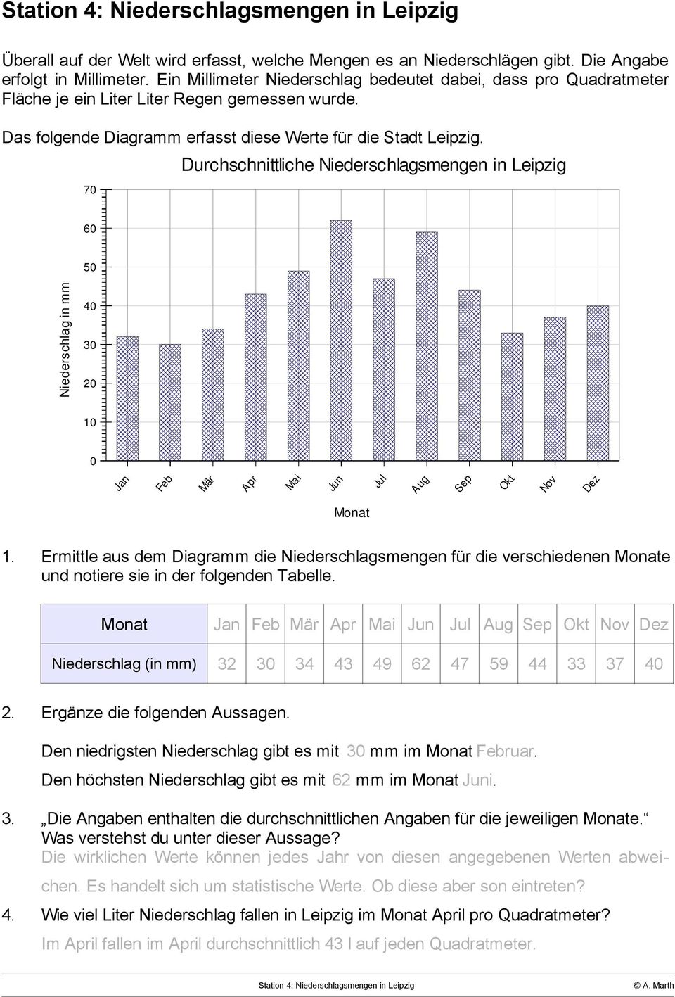 70 Durchschnittliche Niederschlagsmengen in Leipzig 60 50 Niederschlag in mm 0 Jan Feb Mär Apr Mai Jun Jul Aug Sep Okt Nov Dez Monat 1.