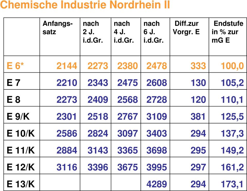 E Endstufe in % zur mg E E 6* 2144 2273 2380 2478 333 100,0 E 7 2210 2343 2475 2608 130 105,2 E 8 2273