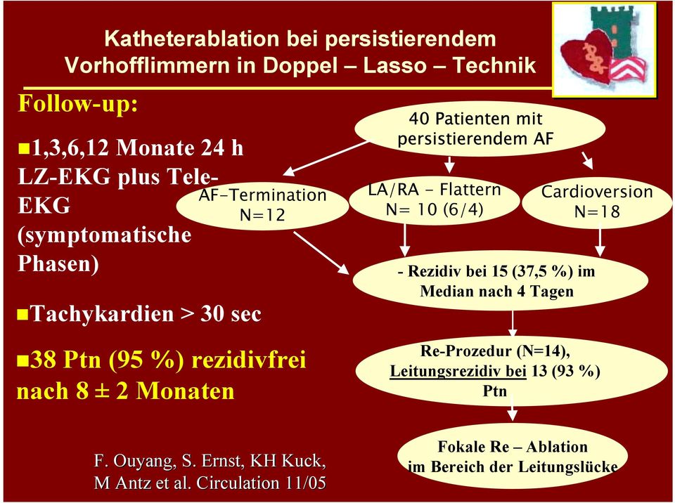 Rezidiv bei 15 (37,5 %) im Median nach 4 Tagen Cardioversion N=18 "38 Ptn (95 %) rezidivfrei nach 8 ± 2 Monaten Re-Prozedur (N=14),