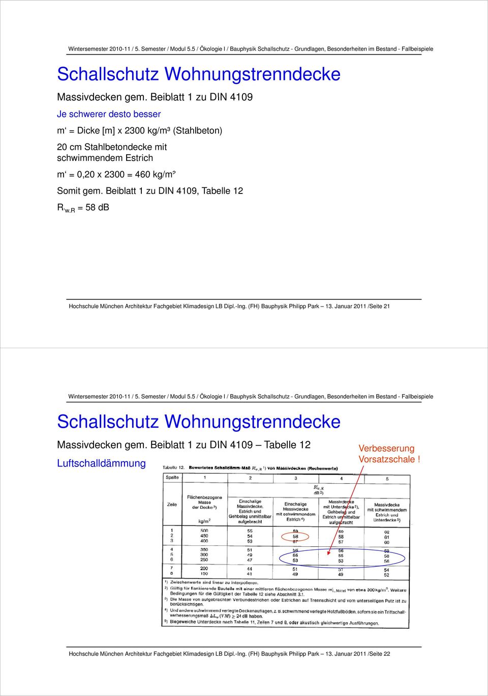 kg/m² Somit gem. Beiblatt 1 zu DIN 4109, Tabelle 12 R w,r = 58 db Hochschule München Architektur Fachgebiet Klimadesign LB Dipl.-Ing.