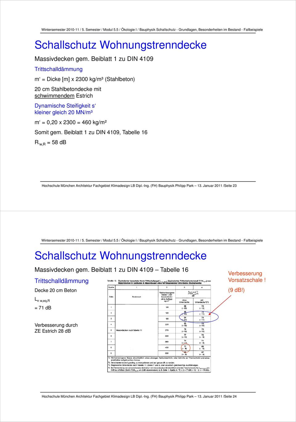 2300 = 460 kg/m² Somit gem. Beiblatt 1 zu DIN 4109, Tabelle 16 R w,r = 58 db Hochschule München Architektur Fachgebiet Klimadesign LB Dipl.-Ing. (FH) Bauphysik Philipp Park 13.