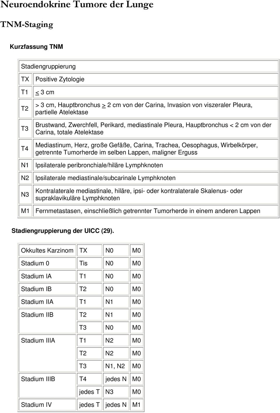 Wirbelkörper, getrennte Tumorherde im selben Lappen, maligner Erguss N1 Ipsilaterale peribronchiale/hiläre Lymphknoten N2 Ipsilaterale mediastinale/subcarinale Lymphknoten N3 Kontralaterale