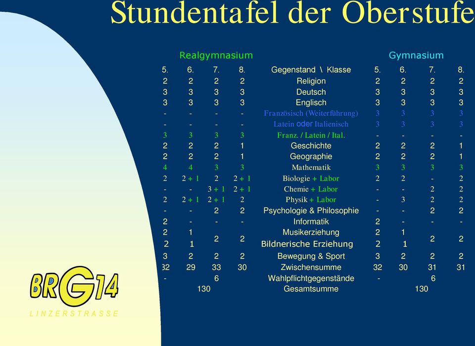 2 2 2 2 Religion 2 2 2 2 3 3 3 3 Deutsch 3 3 3 3 3 3 3 3 Englisch 3 3 3 3 - - - - Französisch (Weiterführung) 3 3 3 3 - - - - Latein oder Italienisch 3 3 3 3 3 3 3 3 Franz.