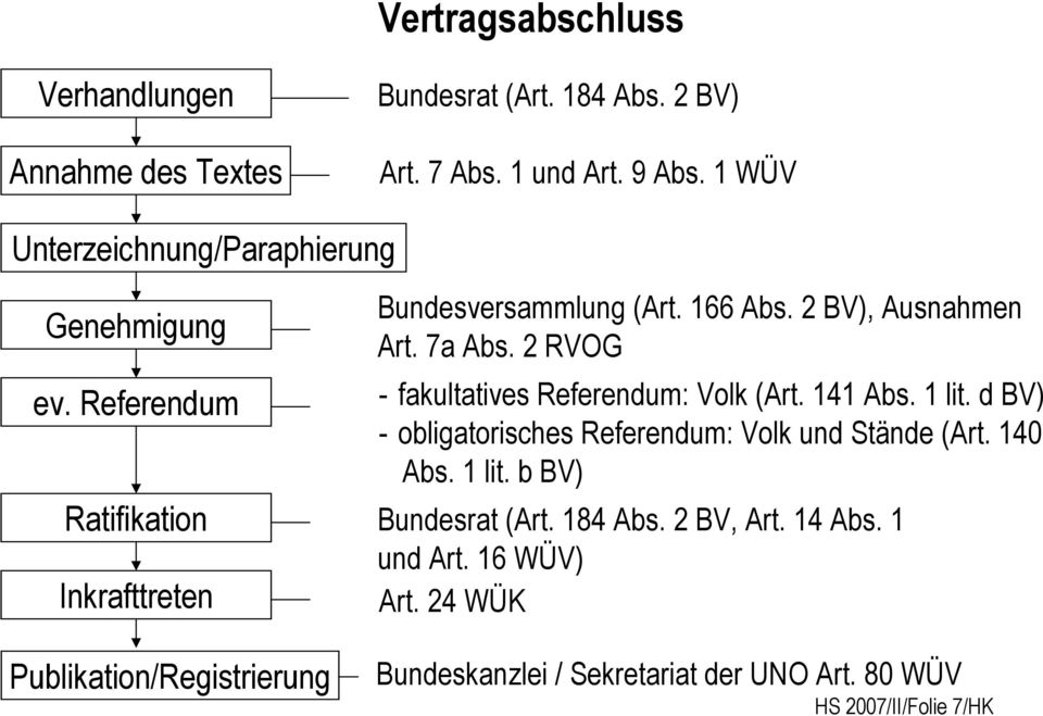 166 Abs. 2 BV), Ausnahmen Art. 7a Abs. 2 RVOG - fakultatives Referendum: Volk (Art. 141 Abs. 1 lit.