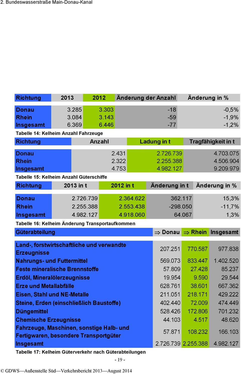 979 Tabelle 15: Kelheim Anzahl Güterschiffe Richtung 2013 in t 2012 in t Änderung in t Änderung in % Donau 2.726.739 2.364.622 362.117 15,3% Rhein 2.255.388 2.553.438-298.050-11,7% Insgesamt 4.982.