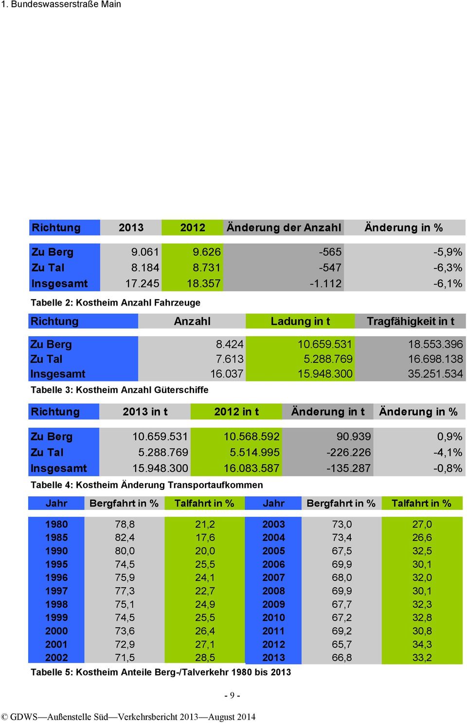 534 Tabelle 3: Kostheim Anzahl Güterschiffe Richtung 2013 in t 2012 in t Änderung in t Änderung in % Zu Berg 10.659.531 10.568.592 90.939 0,9% Zu Tal 5.288.769 5.514.995-226.226-4,1% Insgesamt 15.948.