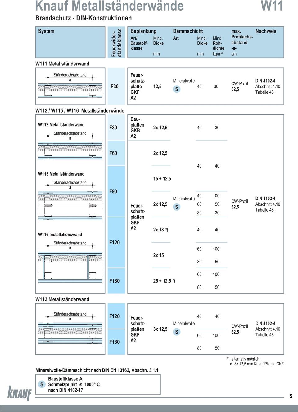 10 Tabelle 48 2 / 5 / 6 Metallständerwände 2 Metallständerwand a Bau F30 platten GKB 2x 12,5 30 A2 F 2x 12,5 5 Metallständerwand a 6 Installationswand a F90 F120 Feuerschutzplatten GKF A2 15 + 12,5
