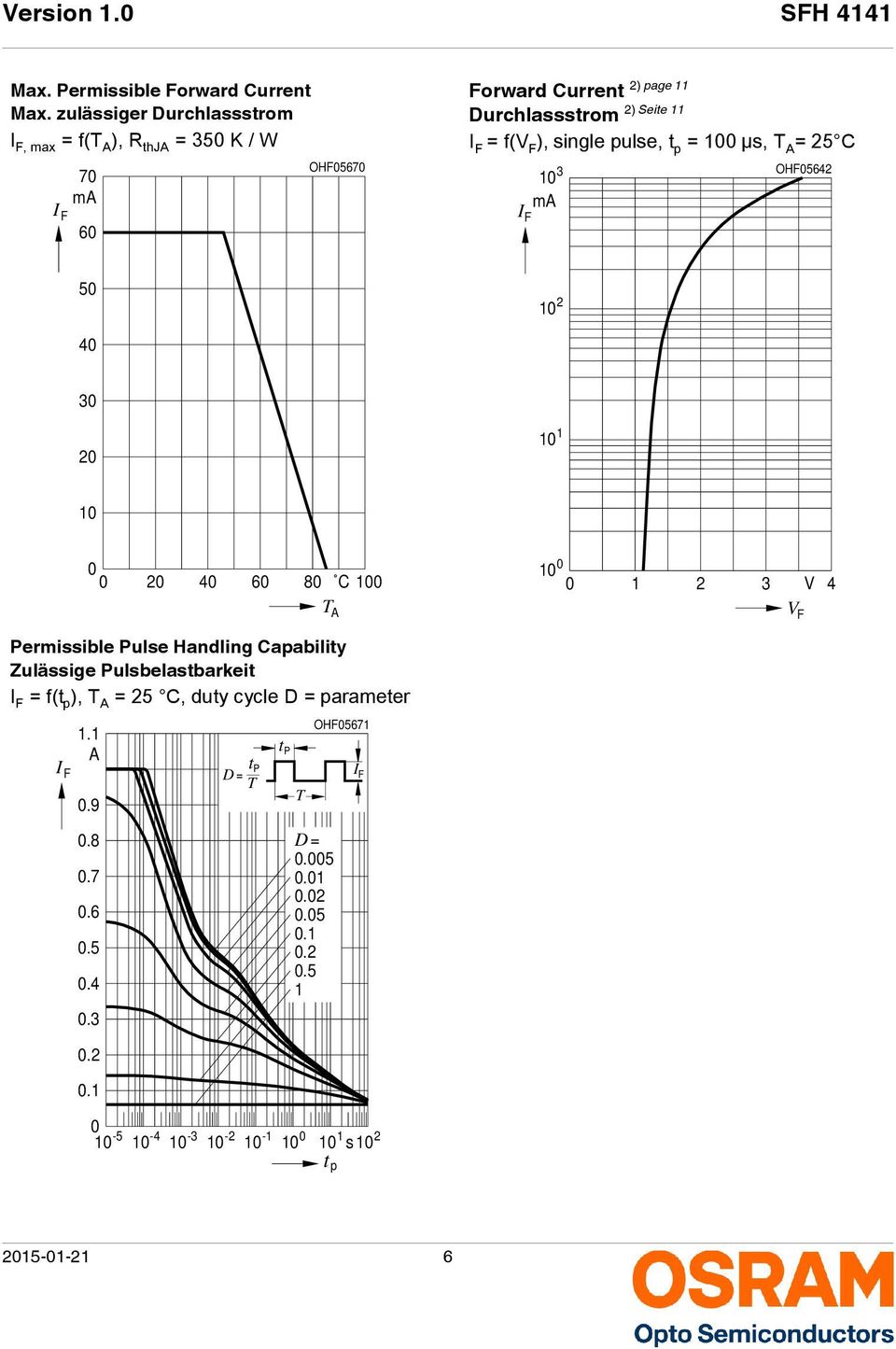 Durchlassstrom I F = f(v F ), single pulse, t p = 1 µs, T A = 25 C 1 ma I F 3 OHF5642 5 1 2 4 3 2 1 1 1 2 4 6 8 C 1 1 1 2 3 V 4 T A V