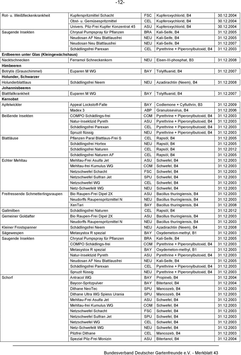 12.2007 Schädlingsfrei Parexan CEL Pyrethrine + Piperonylbutoxid, B4 31.12.2003 Erdbeeren unter Glas (Kleingewächshaus) Nacktschnecken Ferramol Schneckenkorn Eisen-III-phosphat, B3 31.12.2008 Himbeeren Botrytis (Grauschimmel) Euparen M WG BAY Tolylfluanid, B4 31.