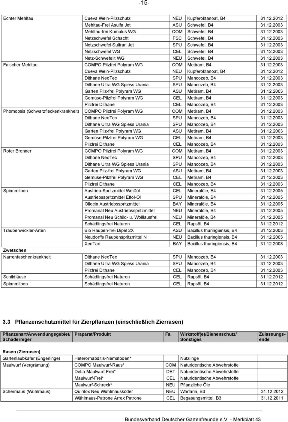 12.2003 Cueva Wein-Pilzschutz Kupferoktanoat, B4 31.12.2012 Dithane NeoTec SPU Mancozeb, B4 31.12.2003 Dithane Ultra WG Spiess Urania SPU Mancozeb, B4 31.12.2003 Garten Pilz-frei Polyram WG ASU Metiram, B4 31.