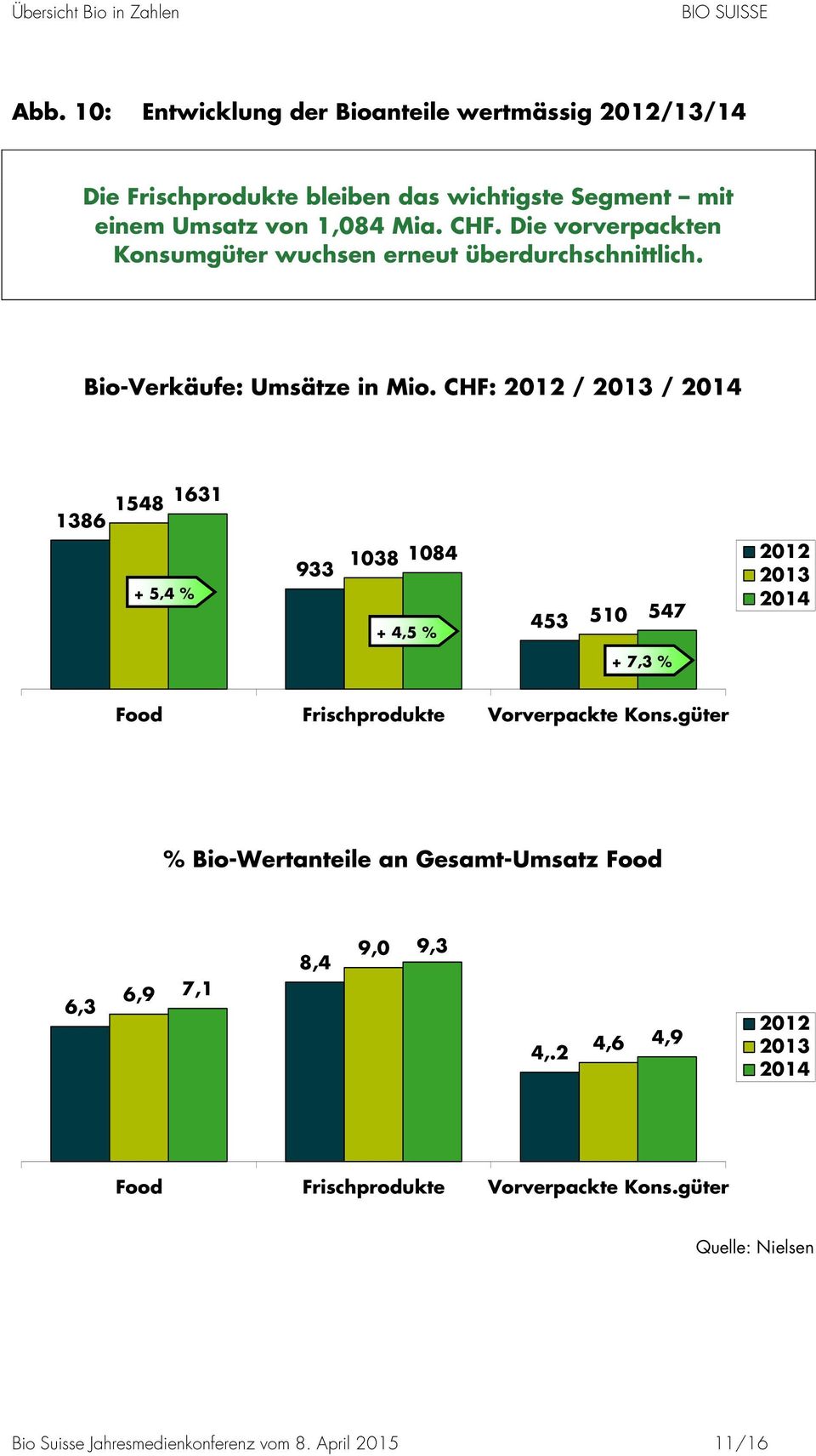 CHF: / / 1386 1548 1631 + 5,4 % 933 1038 1084 + 4,5 % 453 510 547 + 7,3 % Food Frischprodukte Vorverpackte Kons.