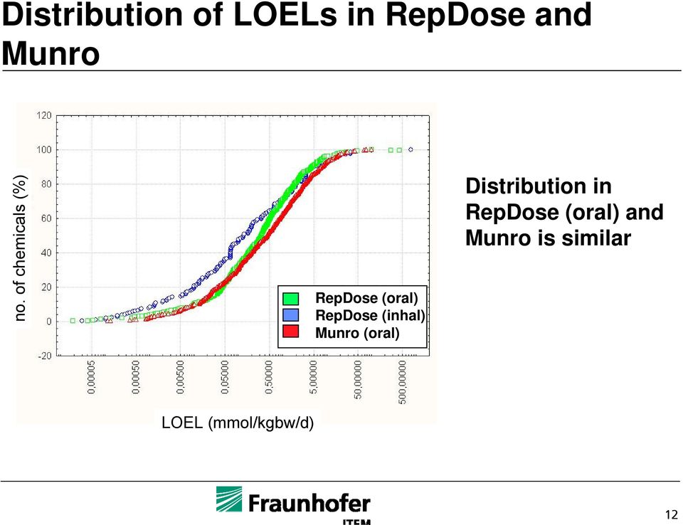 (inhal) Munro (oral) Distribution in RepDose