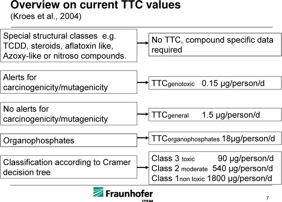 No TTC, compound specific data required Alerts for carcinogenicity/mutagenicity TTCgenotoxic 0.